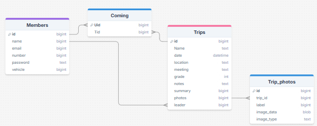 database layout